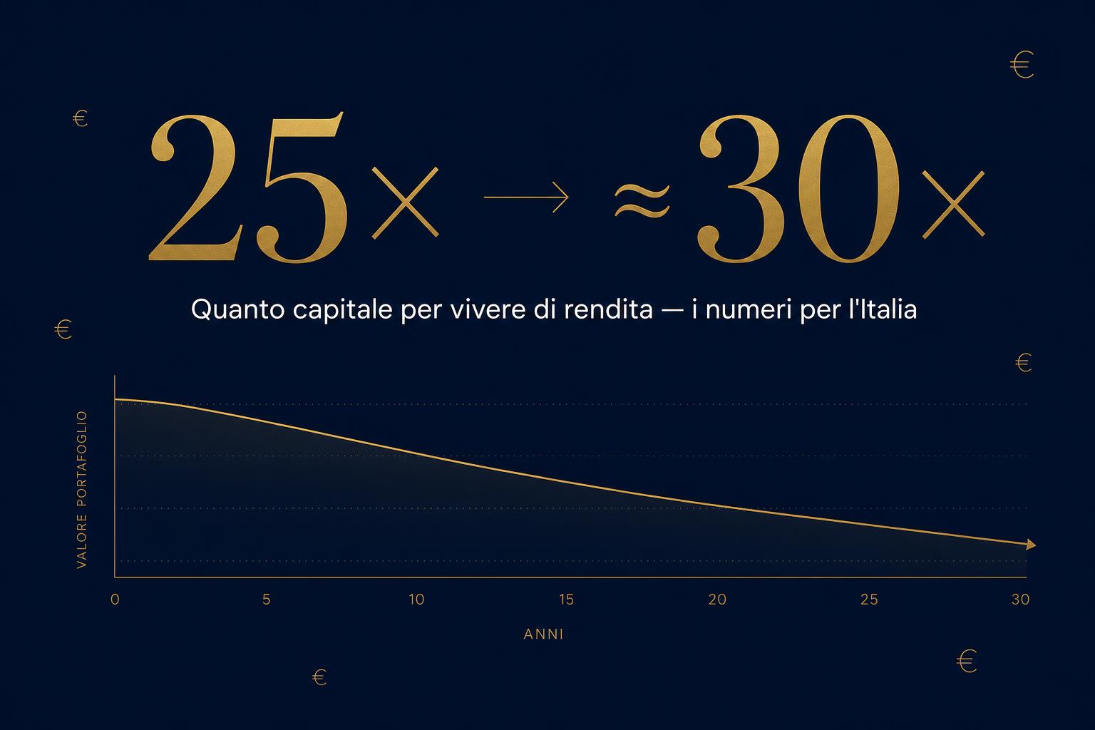 Vivere di rendita in Italia: dalla regola del 25× alla correzione fiscale a circa 30×